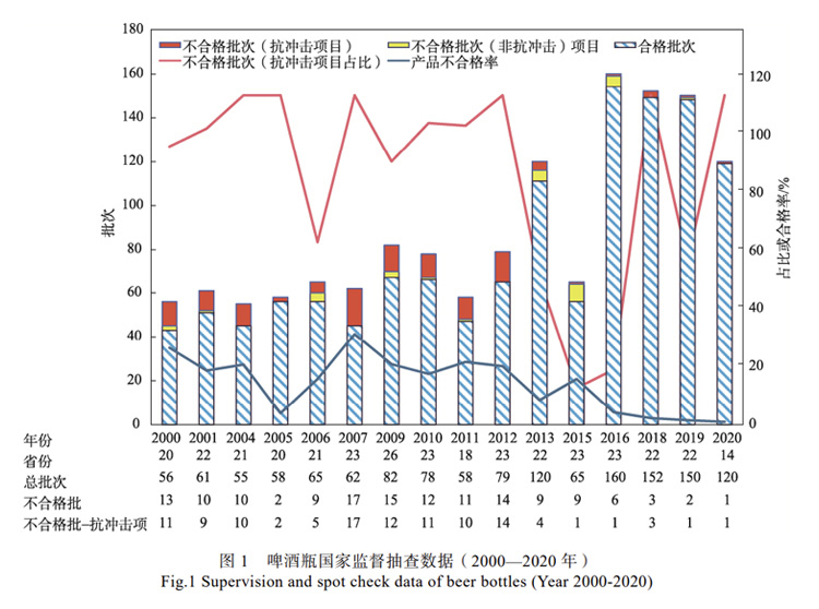 2000 年到 2020 年國家對啤酒瓶進行的 16次監(jiān)督抽查數(shù)據(jù)曲線