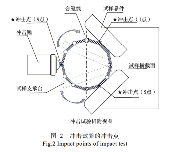 沖擊點的確認