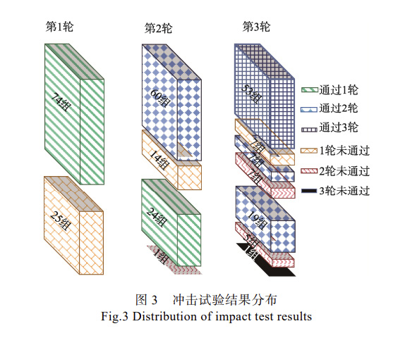 沖擊試驗結(jié)果分布